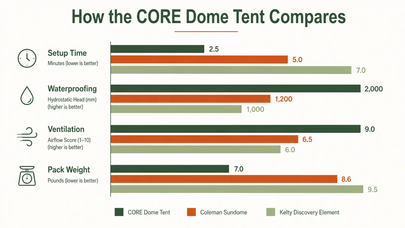 Bar chart comparing CORE dome tent against Coleman Sundome and Kelty on setup time, waterproofing, ventilation, and weight
