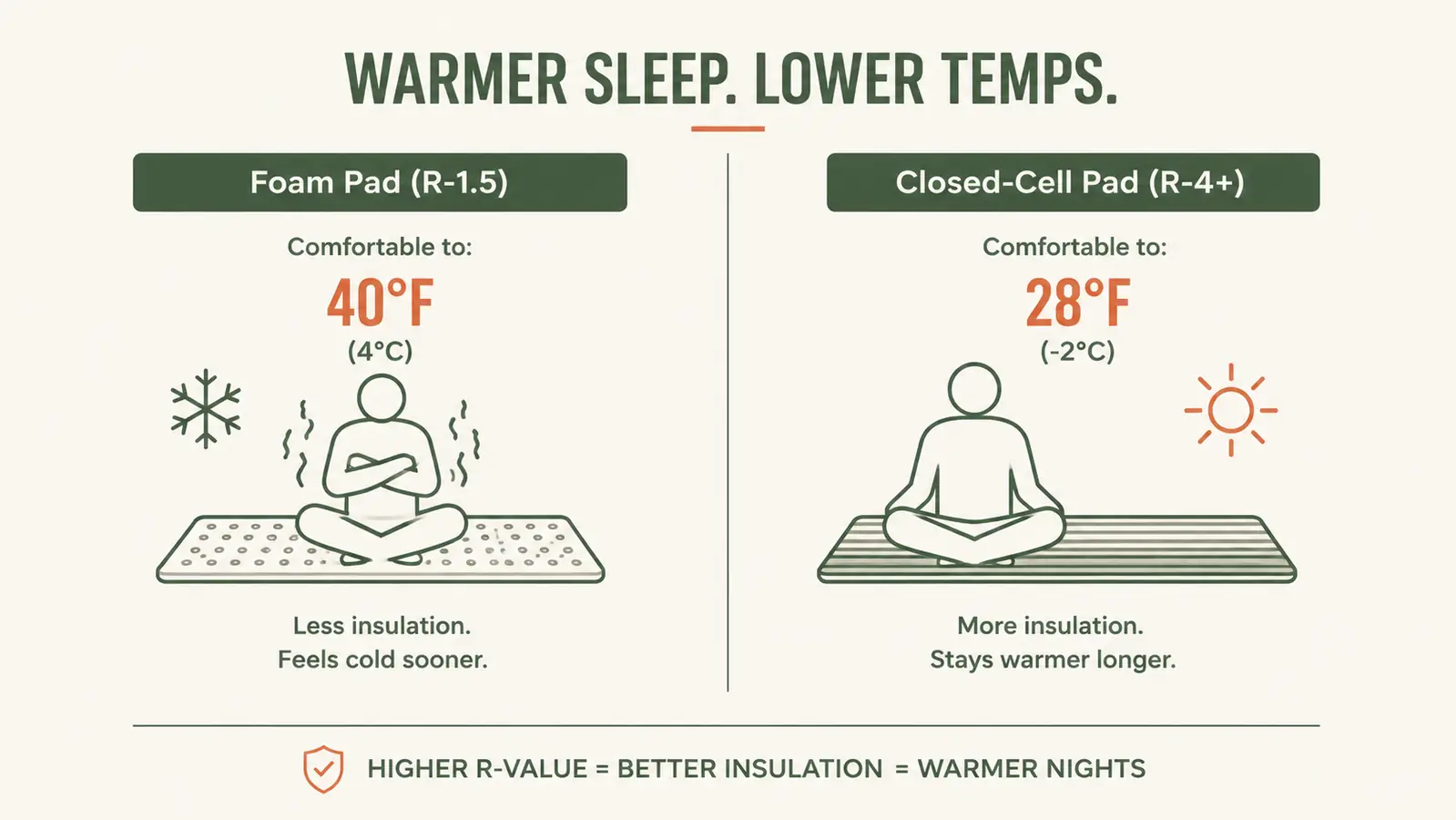 Sleeping pad R-value comparison chart showing thin foam pad vs insulated inflatable pad with temperature ratings