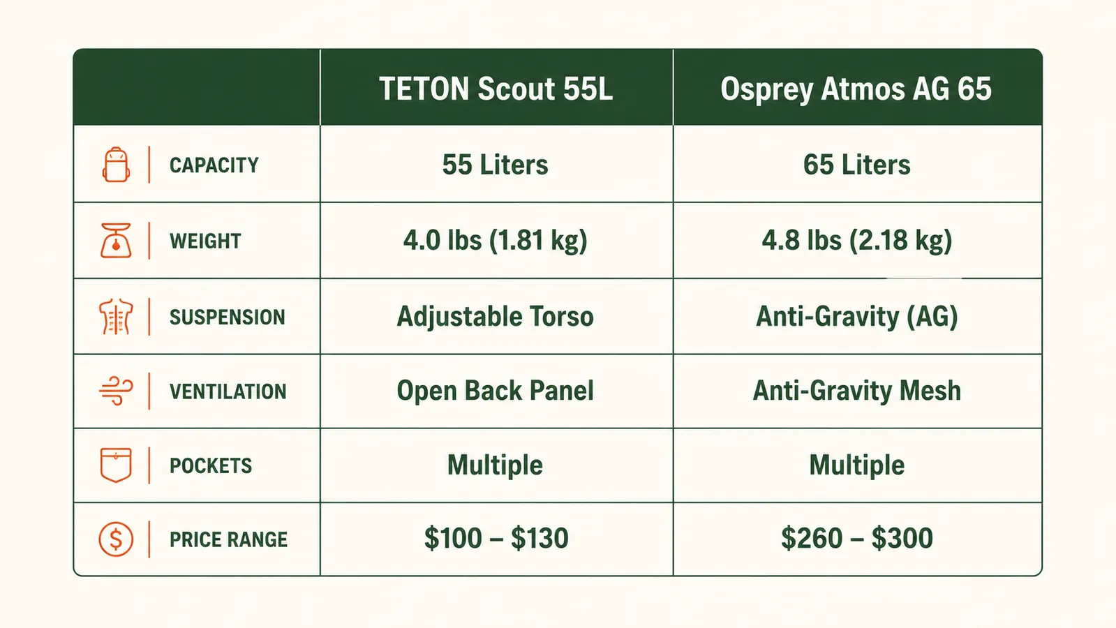 Chart comparing Teton Scout 55L and Osprey Atmos AG 65 across six key specs including price, capacity, and weight